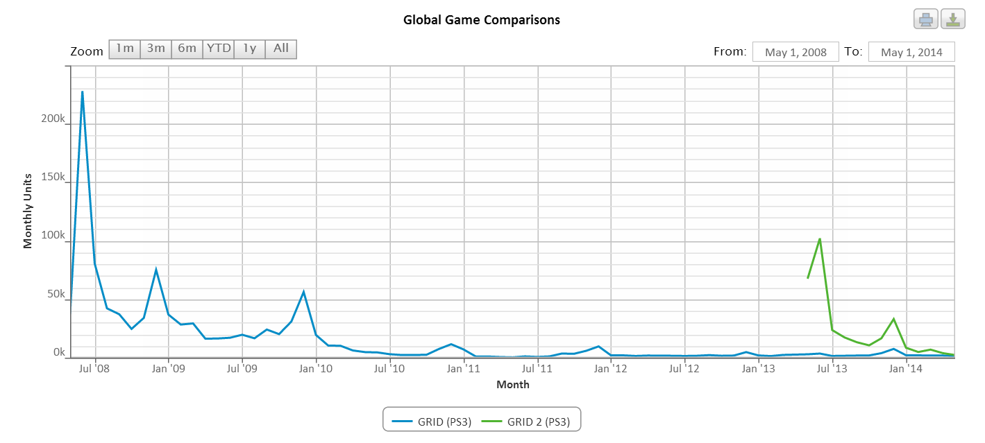 Grid vs Grid 2 sales