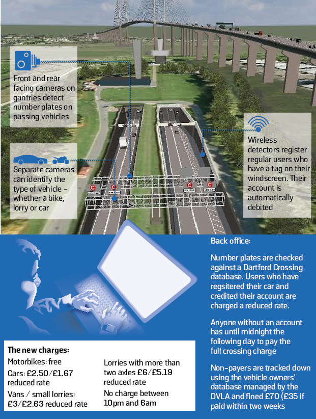 Motorway toll graphic