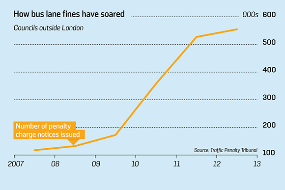 The rise of bus-lane cameras