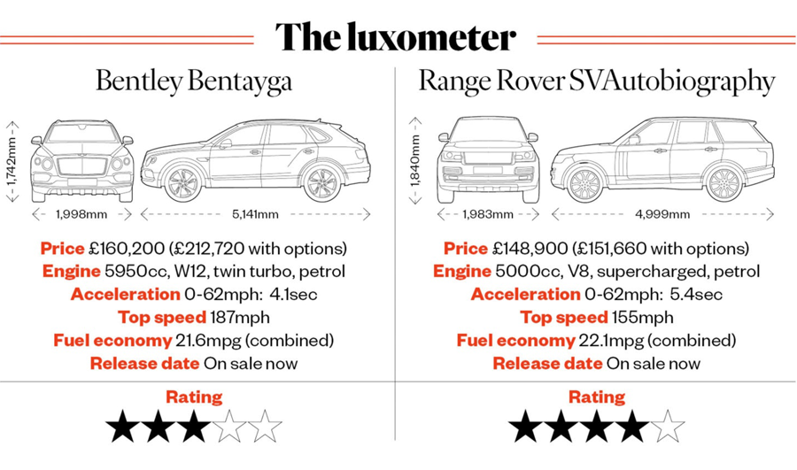 2016 Bentley Bentayg v Range Rover SVAutobiography