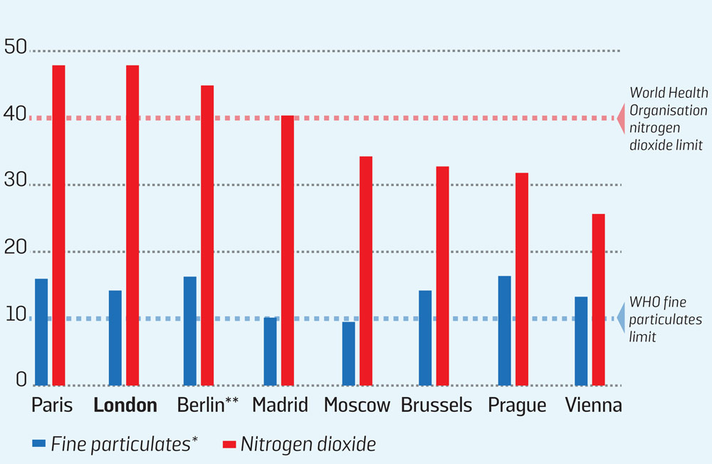 Average concentration of nitrogen dioxide and fine particulates, micrograms/m3, 2016