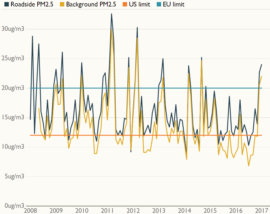 Air pollution in London