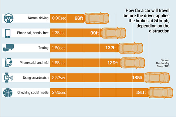 DRIVER DISTRACTIONS: THE GADGETS MOST LIKELY TO CAUSE AN ACCIDENT