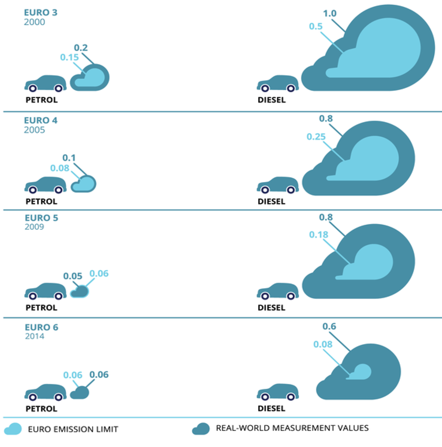 Euro 3, Euro 4, Euro 5, and Euro 6 emissions standards versus real-world emissions