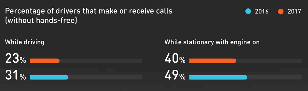 Number of drivers who make or receive calls while at the wheel