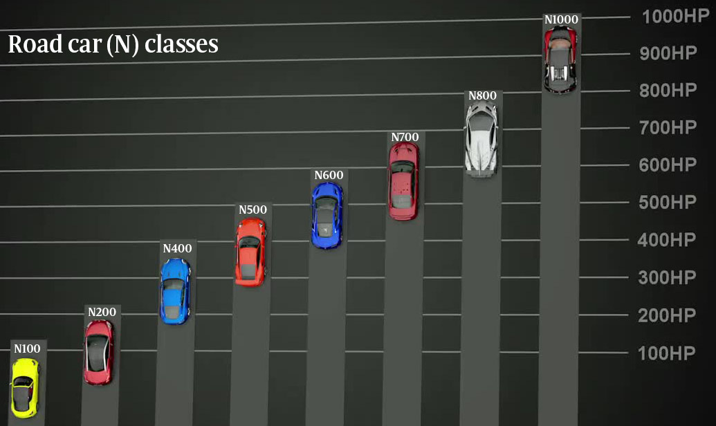 GT Sport road car N category classes