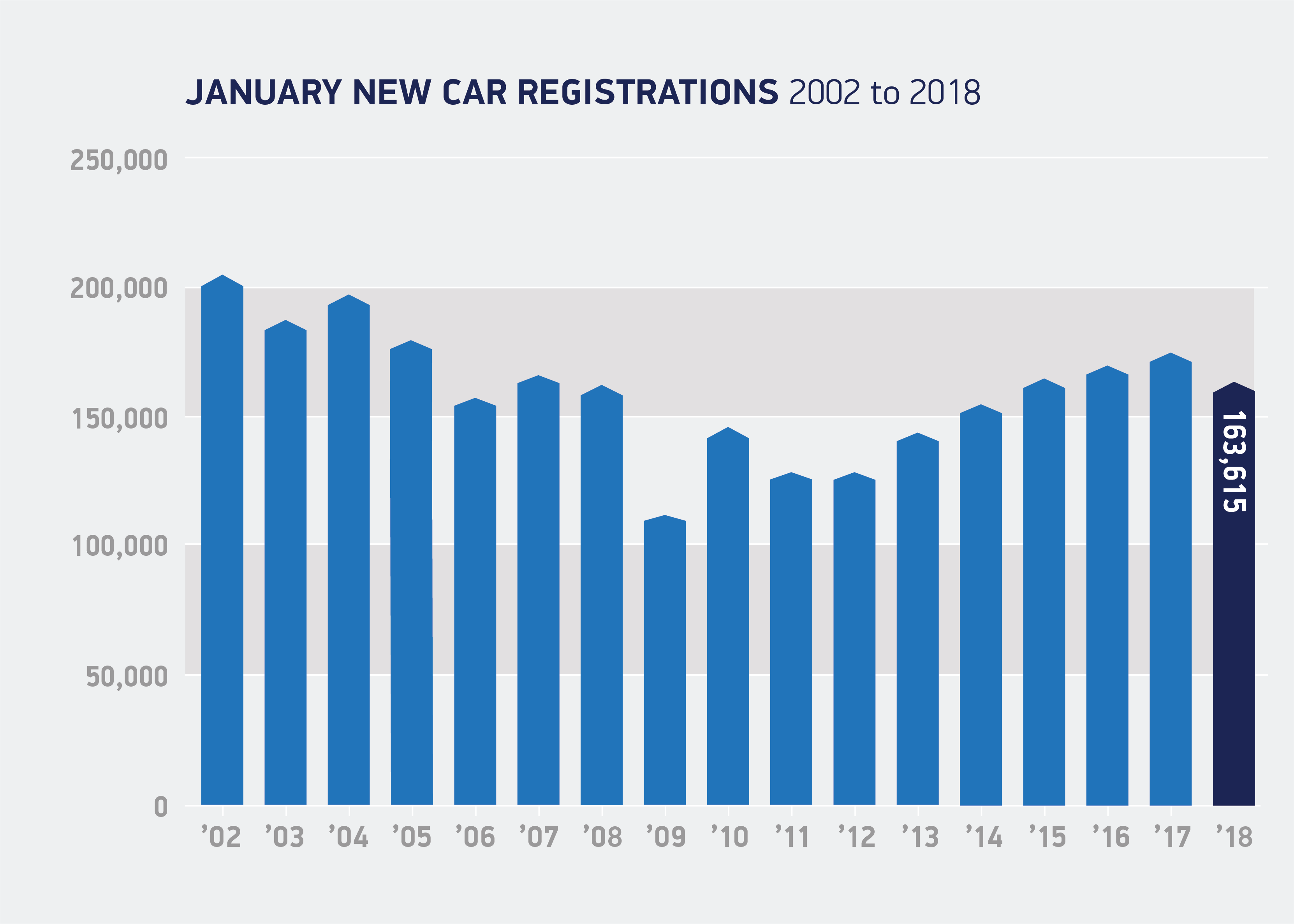 UK car sales January 2002-2018