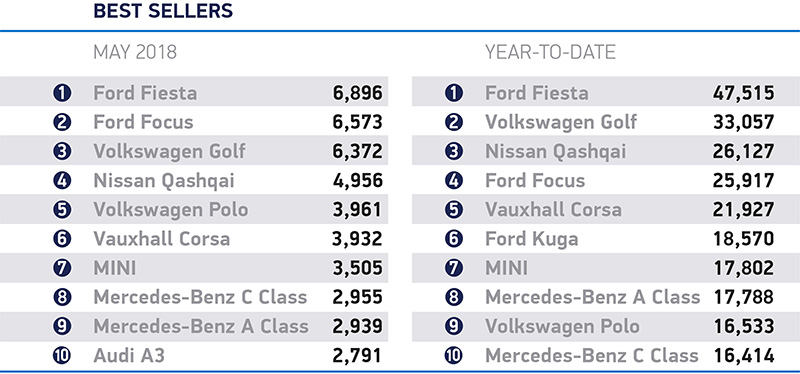 Most popular cars in the UK May 2018