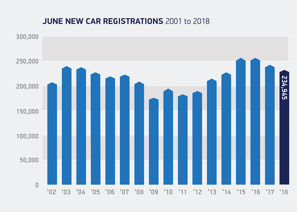 June new cars registrations 20018 to 2008 uk SMMT data