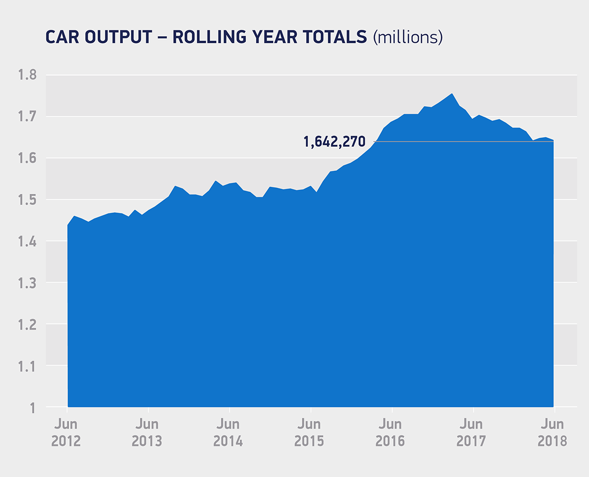 UK-car-output_rolling-year-totals-June-2018