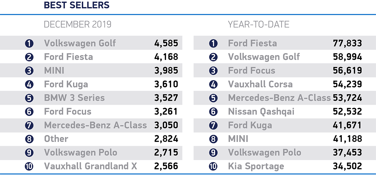 The UK's top 10 best-selling cars of 2019 (updated)