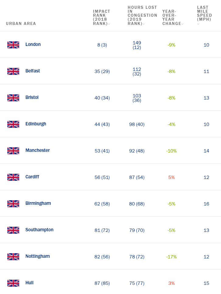 Inrix traffic scorecard 2019