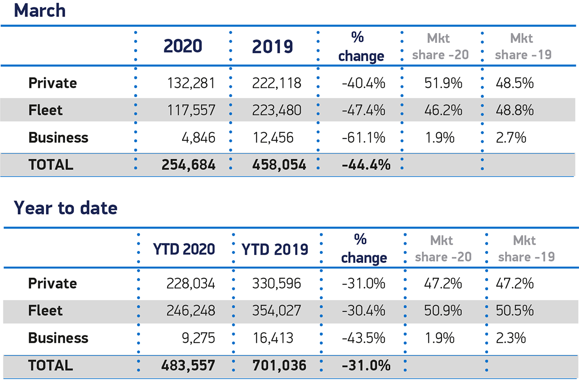 March 2020 UK car sales