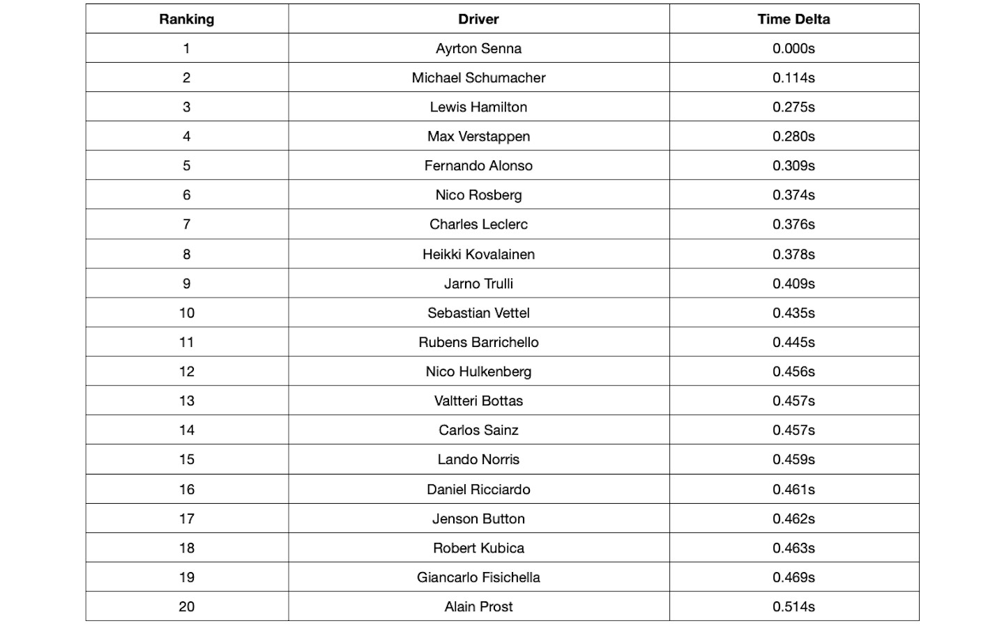 F1 names fastest drivers of last four decades