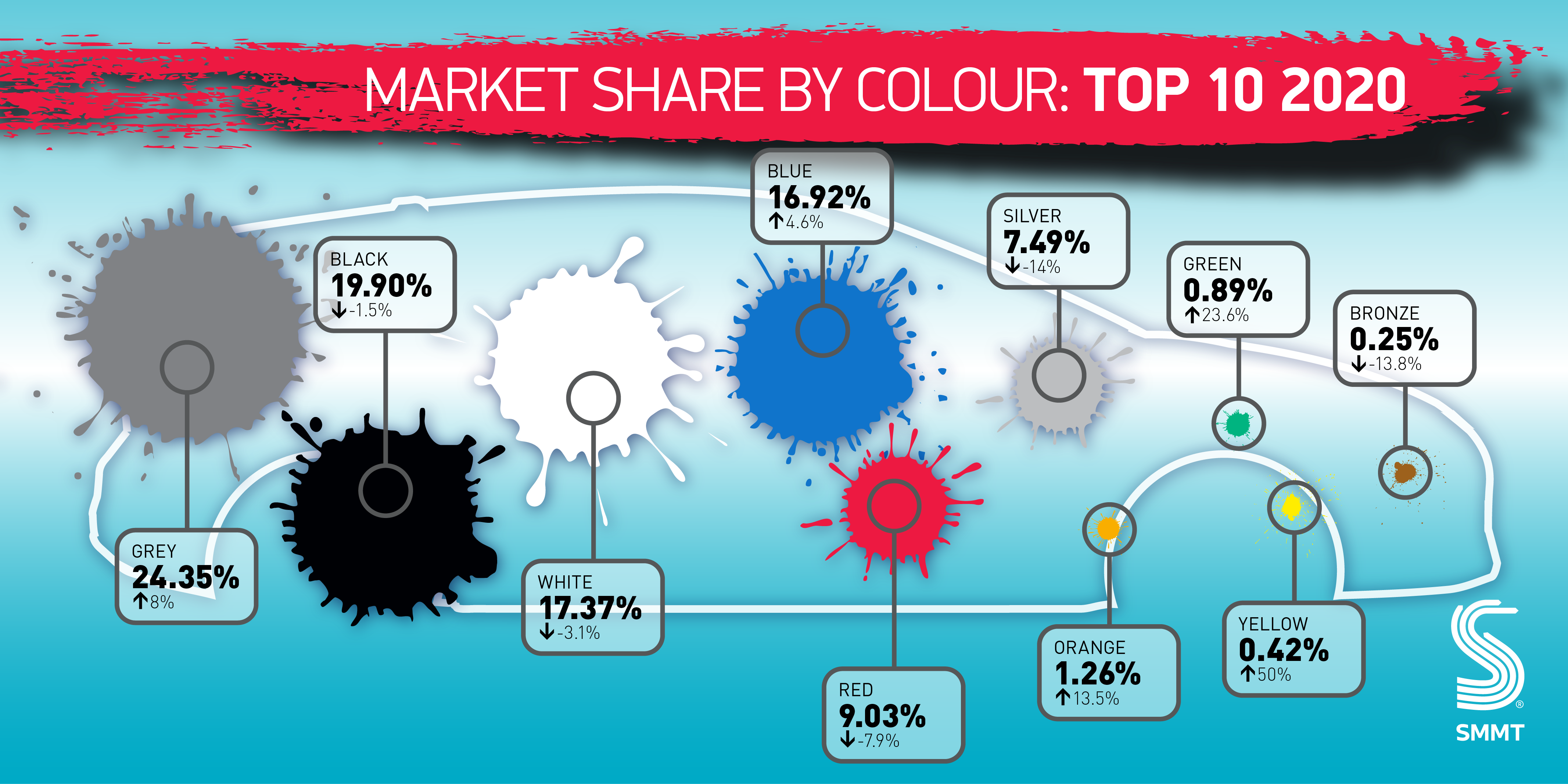 For the third year in a row, grey has proved to be the most popular new car colour in the UK. In a tough year for new car sales as a whole, figures released today by the Society of Motor Manufacturers and Traders (SMMT) show that 397,197 grey cars were registered over the course of 2020, accounting for nearly of a quarter (24.3%) of all new models sold.