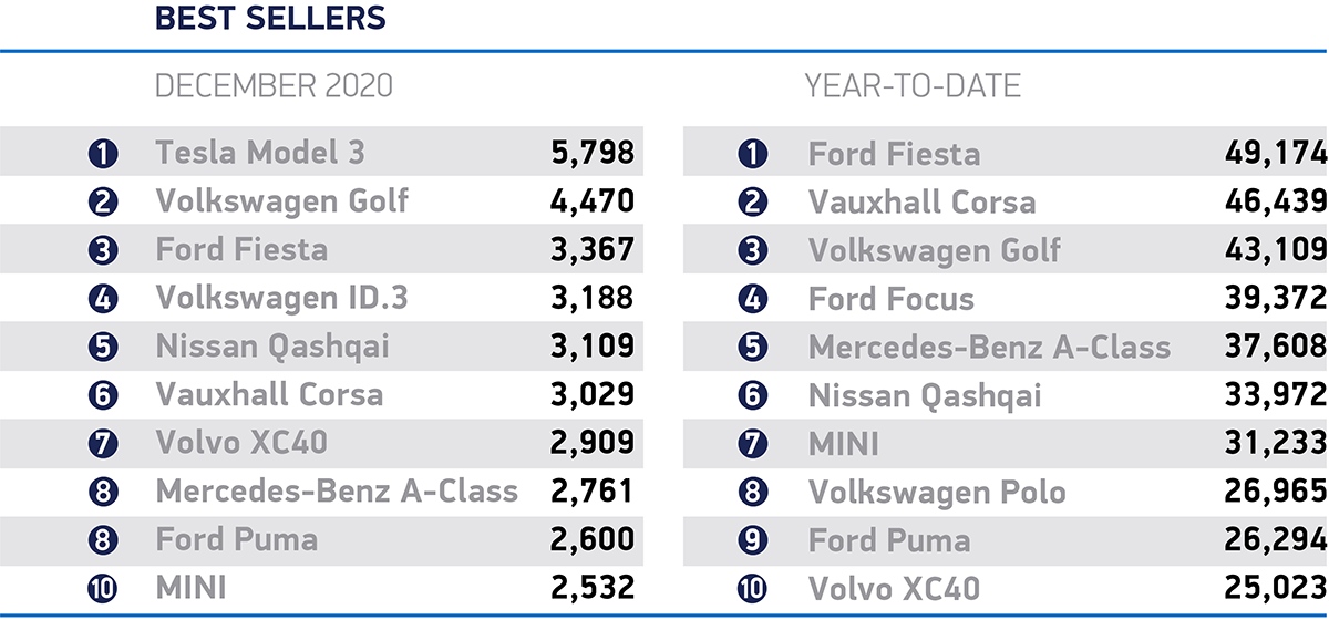 Tesla Model 3 best selling new car December 2020