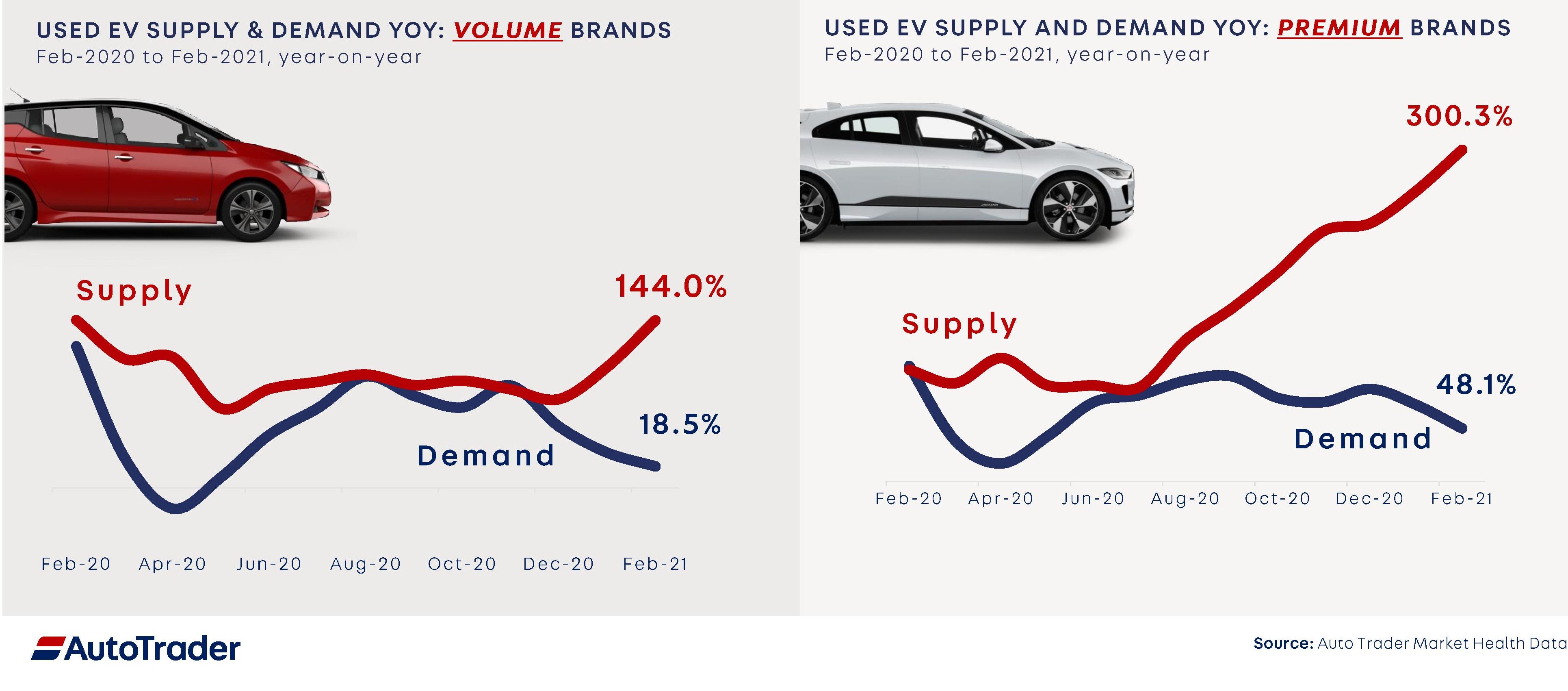 Nearly-new electric cars cost more to run than petrol and diesel