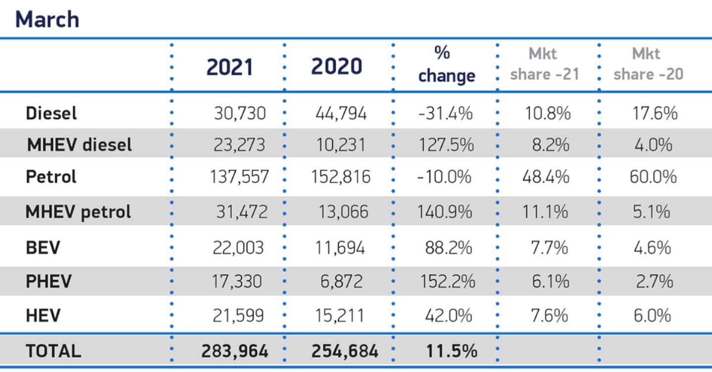 UK new car sales registrations, March 2021