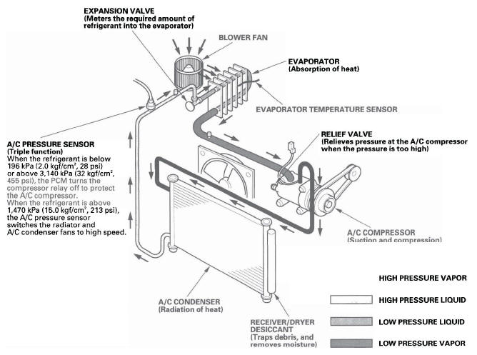 How the air conditioning system on a Honda CR-V works (Image credit: Honda)