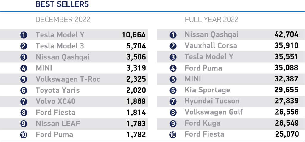 UK's best-selling cars of 2022 - SMMT figures